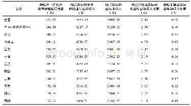 《表2 2009—2011年获得赔偿的农户所获赔偿金占其农业经营净收入、家庭净收入比重》