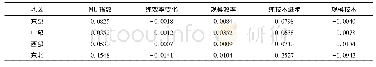 表9 1997—2016年中国各地区年均绿色全要素生产率变化指数