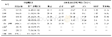 《表3 1995—2015年中国供给侧N2O排放量 (万吨) 及其国别 (地区) 流向》