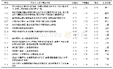 《表1 历年中央“一号文件”关于最低收购价政策的内容及稻谷托市价格》