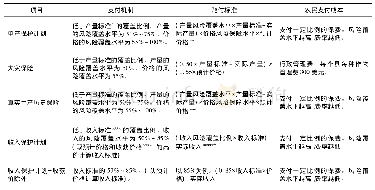 《表2 美国主要农业保险项目的名称与类型》