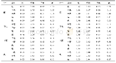 《表3 中国化肥利用效率的空间Markov转移概率矩阵 (T=1、T=5)》