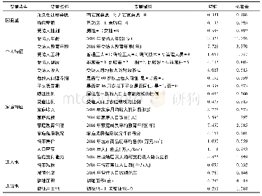 《表1 变量的定义及描述统计结果》