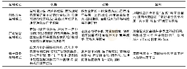 《表1 共享农庄盈利模式比较分析》