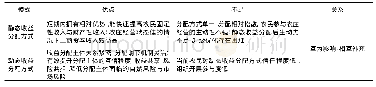 《表2 共享农庄收益分配方式比较分析》