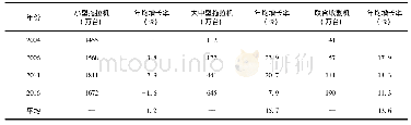 《表5 主要年份主要农业机械数量和增长率(2004—2016年)》