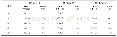 《表7 主要年份中国三大主粮跨区机收面积变化(2004—2016年)》