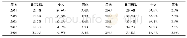 《表1 0 农机化投入占比(2004—2013年)》