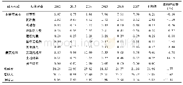 表1 中国肉羊2012—2017年成本收益数据表(元/公斤活体重)