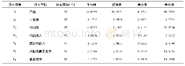 《表3 变量说明及描述性统计(元/公斤)》