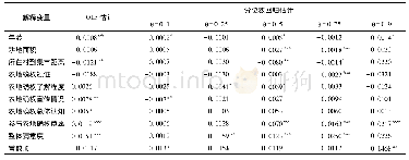 《表4 农地确权对农户福利变化影响因素回归结果》