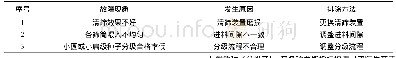 《表圆筒筛分级机常见的故障分析与排除方法》