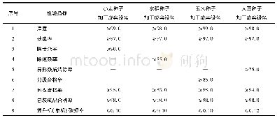 表1 主要粮食作物种子加工成套设备性能指标(%)