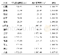 表3 2012年南京市各区县势力圈面积与行政区面积比较
