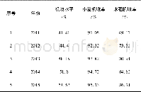 表3 2011-2015年机收水平Table 3Machine harvest level from 2011 to 2015