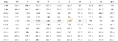 《表2 不同时刻豆瓣绿盆栽光强分布情况Table 2 Light distribution of peperomia at different time》