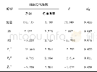 表4 正交旋转结果分析Table 4 Orthogonal rotation analysis