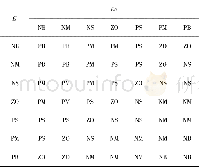 《表1 ΔKp的模糊规则表》