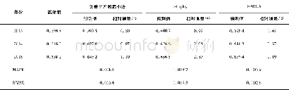 表3 2013-2015年各组合模型的预测结果Table 3 Predicting results of the combined models from 2013 to 2015