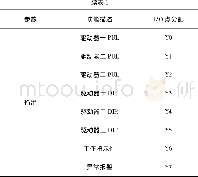 表1 PLC输入/输出点分配Table 1 Input/output distribution of PLC