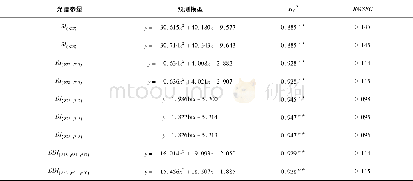《表3 龙稻23抽穗期叶片氮素含量和特征光谱参量的定量关系Table 3 Quantitative relationships of nitrogen content (y) to character