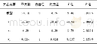 《表4 青果错采率方差分析Table 4 Variance analysis of picking rate of green Chinese wolfberry》