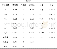 《表4 青果错采率方差分析Table 4 Variance analysis of picking rate of green Chinese wolfberry》