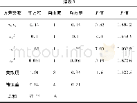 《表5 熟果破损率方差分析Table 5 Variance analysis of breakage rate of ripe Chinese wolfberry》