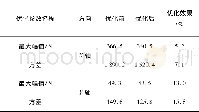 表3 自动化玉米移栽机缓冲装置优化数据Table 3 Optimization data of the buffer device of the automatic corn transplanting machine