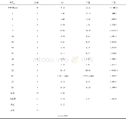 表6 各因素对损失率显著性检验Table 6 Test of significance of each factor on percentage of loss