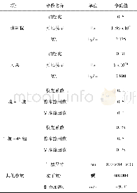 《表1 仿真参数表：基于离散元法的果园开沟刀具的仿真与试验研究》