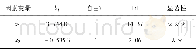 《表3 方程的回归系数检验检测表Table 3 The regression coefficient of equation is tested》