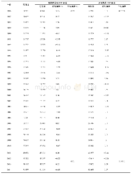 《表2 实验结果：基于SVM的RBF网络在农机总动力预测中的应用》