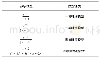 《表2 测试对象：基于PSO算法的木薯收获机拔起速度控制系统参数优化》