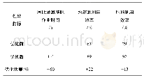 《表3 一体化灌溉施肥机主要性能指标优化试验数据》