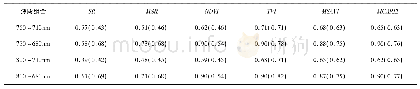 表3 不同植被指数的不同波段组合与LAI拟合的拟合精度 (R2)