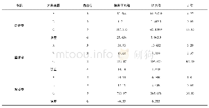 《表4 正交试验方差分析：负压驱动水稻精量直播排种器设计与试验研究》