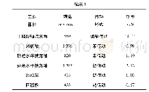 《表1 传动部件工作参数：切纵流脱粒清选装置传动系统优化设计》