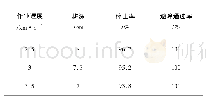 《表1 不同作业速度机具作业性能指标》