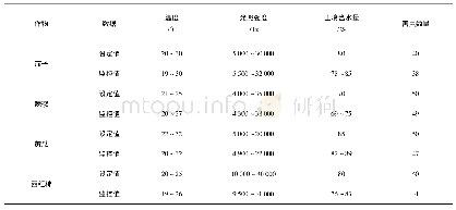 《表1 环境监控系统的测试效果》