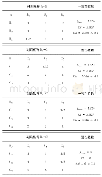 《表2 判断矩阵及其一致性检验结果》