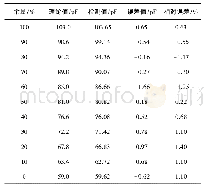 《表4 电容误差分析Tale 4 Capacitance error analysis table》