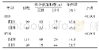 《表1 结直肠癌中差分化细胞群与肿瘤出芽之间的关系》