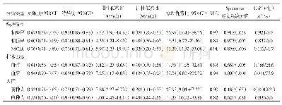 《表2 循环MALAT-1用于肺癌诊断的亚组分析结果》