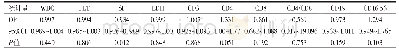 《表3 生存率的多因素Logistic回归分析》
