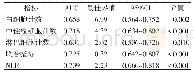 《表3 各指标对颅内外动脉粥样硬化性狭窄预测的ROC曲线分析》