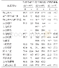 《表2 2008—2017年脑脊液培养主要革兰阴性菌药敏结果（%）》