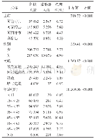 《表2 体检人群中脂肪肝患病人群的分布特征》