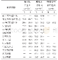 表2 不发酵糖革兰氏阴性杆菌对抗菌药物的耐药率和敏感率（%）