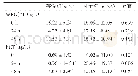 表1 两组间WBC及PCT水平比较